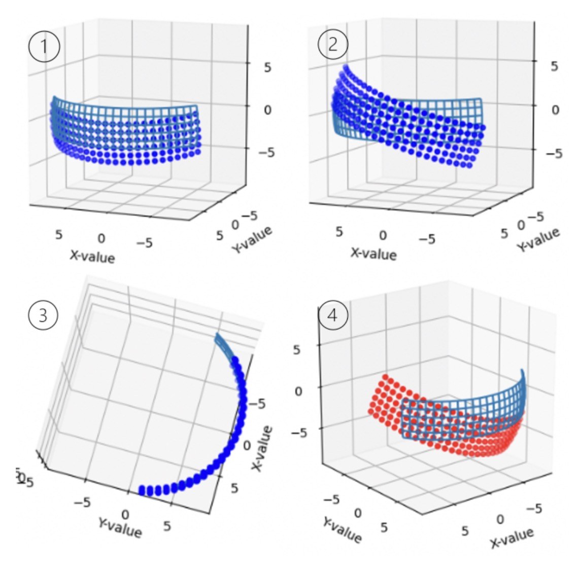 Scan pattern shown at four different sensor orientations